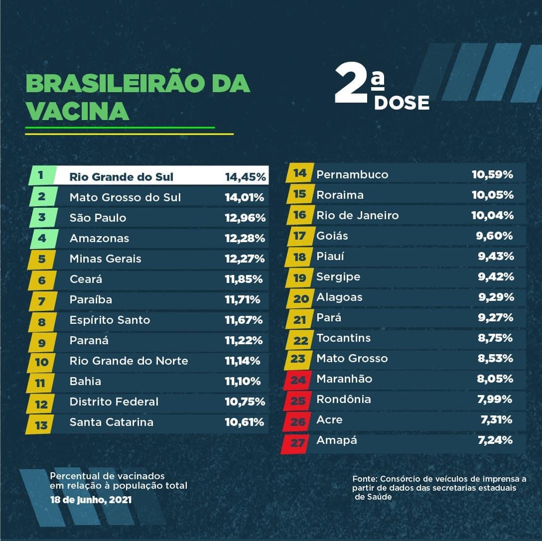 Estado do Pará está beirando a “zona de rebaixamento” do Brasileirão das Vacinas